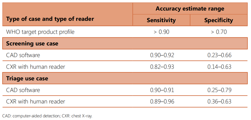 Sensitivity and specificity ranges of CAD software and human readers interpreting digital CXR 